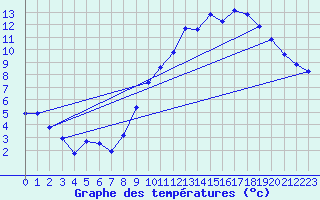 Courbe de tempratures pour Belfort-Dorans (90)