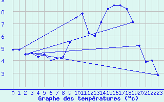 Courbe de tempratures pour Lough Fea