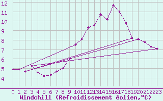Courbe du refroidissement olien pour Berson (33)