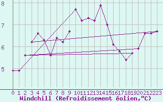 Courbe du refroidissement olien pour Aurillac (15)