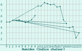 Courbe de l'humidex pour Sunne