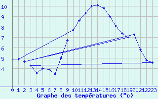 Courbe de tempratures pour Reutte