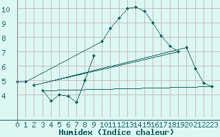 Courbe de l'humidex pour Reutte