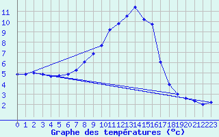 Courbe de tempratures pour Weitensfeld