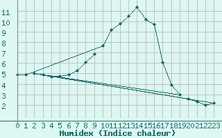 Courbe de l'humidex pour Weitensfeld