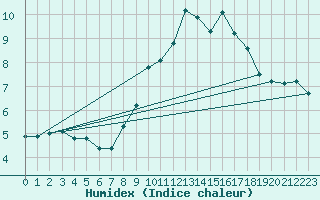 Courbe de l'humidex pour Kojovska Hola