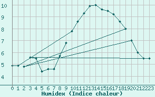 Courbe de l'humidex pour Westouter - Heuvelland (Be)