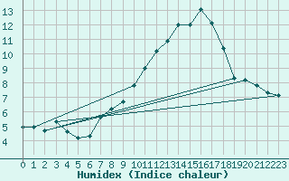 Courbe de l'humidex pour Berson (33)