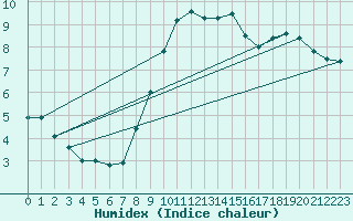 Courbe de l'humidex pour Lingen