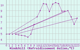 Courbe du refroidissement olien pour Millau (12)