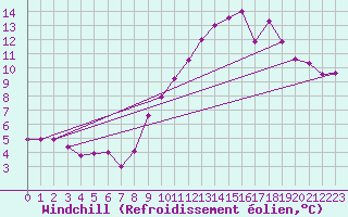 Courbe du refroidissement olien pour Estres-la-Campagne (14)