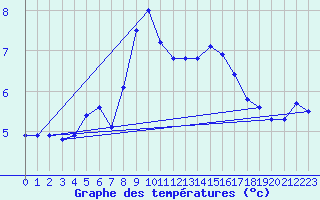 Courbe de tempratures pour Obertauern