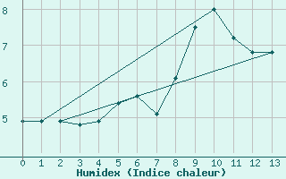 Courbe de l'humidex pour Obertauern