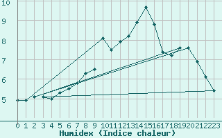 Courbe de l'humidex pour Formigures (66)