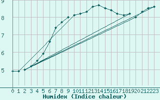 Courbe de l'humidex pour Torpup A
