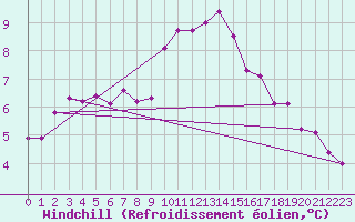 Courbe du refroidissement olien pour Naven
