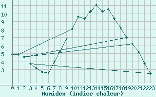 Courbe de l'humidex pour Fribourg / Posieux