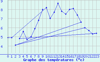 Courbe de tempratures pour Aigle (Sw)