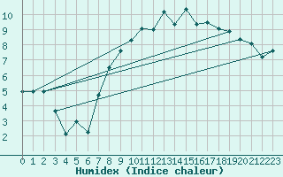Courbe de l'humidex pour Rhyl