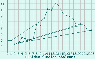 Courbe de l'humidex pour Locarno (Sw)