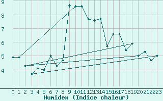 Courbe de l'humidex pour Aultbea