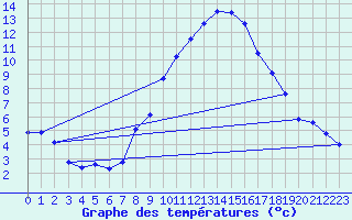 Courbe de tempratures pour Luedenscheid