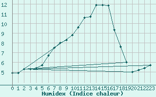 Courbe de l'humidex pour Valke-Maarja