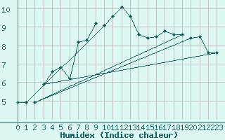 Courbe de l'humidex pour Kvitsoy Nordbo