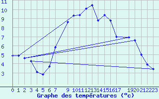 Courbe de tempratures pour Sint Katelijne-waver (Be)