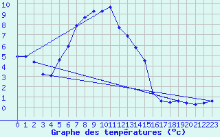 Courbe de tempratures pour Kempten