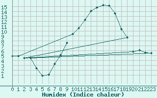 Courbe de l'humidex pour Thun