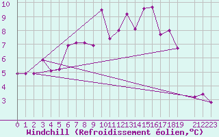 Courbe du refroidissement olien pour Sirdal-Sinnes