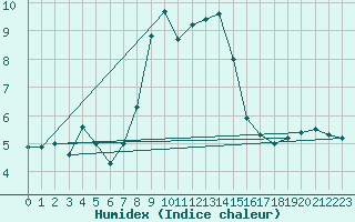 Courbe de l'humidex pour Fylingdales