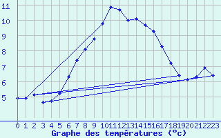 Courbe de tempratures pour Sorcy-Bauthmont (08)