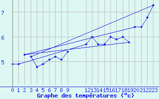 Courbe de tempratures pour Toroe