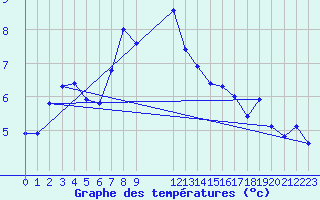 Courbe de tempratures pour Monte S. Angelo