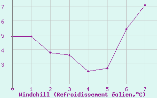 Courbe du refroidissement olien pour Obertauern