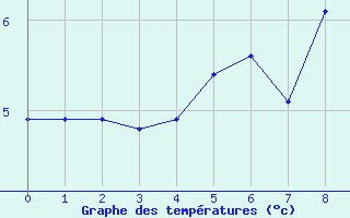 Courbe de tempratures pour Obertauern