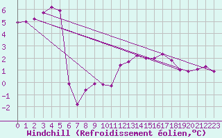 Courbe du refroidissement olien pour Rodez (12)