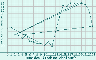 Courbe de l'humidex pour Santo Domingo