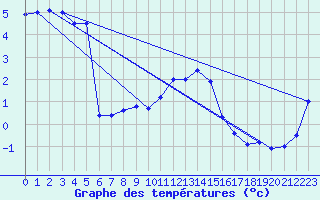 Courbe de tempratures pour Les Charbonnires (Sw)