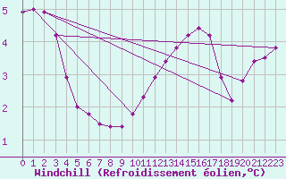 Courbe du refroidissement olien pour Fameck (57)