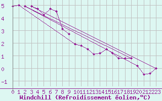 Courbe du refroidissement olien pour Bridel (Lu)