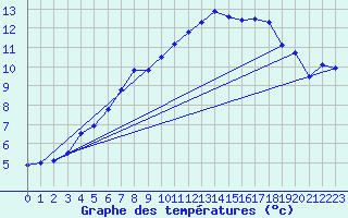 Courbe de tempratures pour Bo I Vesteralen