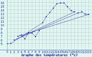 Courbe de tempratures pour Luxeuil (70)