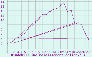 Courbe du refroidissement olien pour Jokkmokk FPL