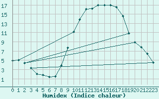 Courbe de l'humidex pour Yeovilton