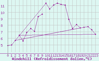 Courbe du refroidissement olien pour Sniezka