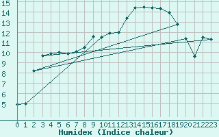 Courbe de l'humidex pour Logrono (Esp)