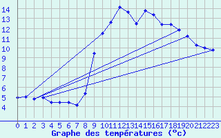 Courbe de tempratures pour Le Tech - La Llau (66)